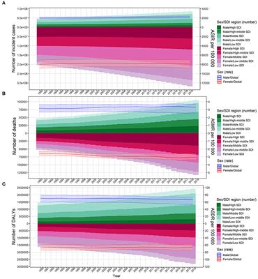 Frontiers Disease burden and long term trends of urinary tract